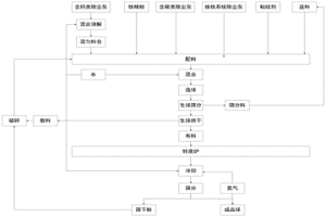 實現(xiàn)冶金固廢高效利用的造球方法