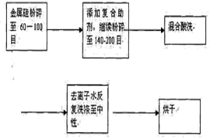 利用機(jī)械力化學(xué)去除冶金硅中微量磷、硼雜質(zhì)的方法及所用助劑