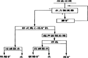 從高爐冶金塵泥中提取碳、鐵的加工利用方法