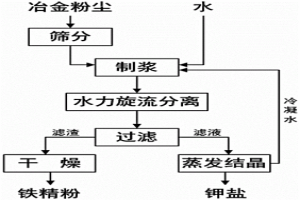 利用水力旋流分離法從鋼鐵冶金含鐵粉塵中回收鐵精粉的方法