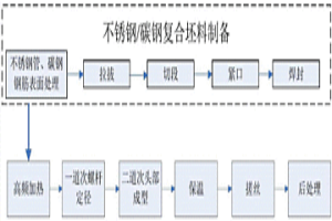 不銹鋼/碳鋼冶金復(fù)合螺栓雙道次熱鐓成型工藝