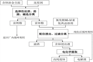 含鋅冶金塵泥綜合回收處理的方法