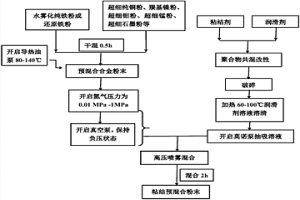 粉末冶金用潤滑劑的制備及粘結(jié)混合粉末制造方法