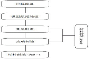 采用3D打印方式快速成型冶金輔助預制件的方法