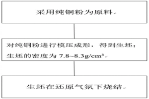 高強(qiáng)度高孔隙率粉末冶金純銅材料及其制備方法