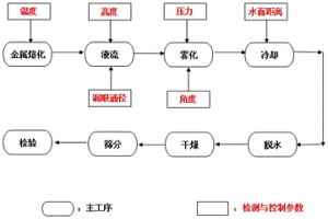 新型無磁粉末冶金材料及制備工藝