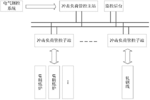 針對冶金行業(yè)生產(chǎn)中的沖擊負(fù)荷的管控系統(tǒng)