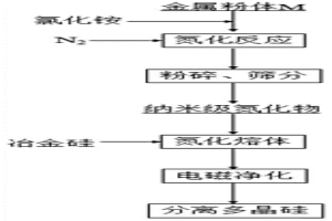 基于超細氮化物轉化-凈化冶金硅中雜質硼的方法