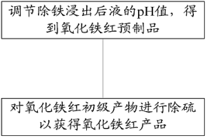 利用濕法冶金的有價金屬含鐵浸出后液制備氧化鐵紅的方法