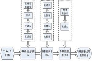 熱模鍛技術提高粉末冶金釩鉻鈦合金綜合力學性能的方法