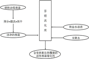 利用冶金廢渣制備活性廢渣催化劑的方法及其應(yīng)用