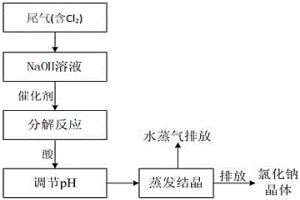 冶金工業(yè)含氯尾氣的無(wú)害化回收處理方法