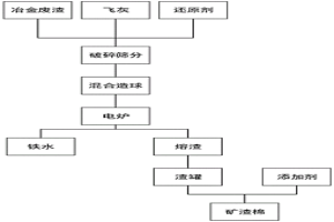 飛灰耦合冶金廢渣的資源化處理方法