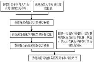 基于深度強(qiáng)化學(xué)習(xí)的冶金工業(yè)車(chē)間天車(chē)調(diào)度方法