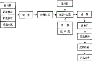 以冶金渣為主要原料的人工魚(yú)礁制備方法