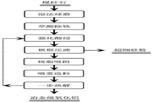 無(wú)焙燒、強(qiáng)化酸浸煤矸石生產(chǎn)冶金級(jí)氧化鋁的方法