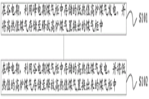 自備電廠燃燒冶金煤氣的發(fā)電方法及系統(tǒng)