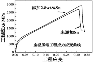 添加Sn強(qiáng)化燒結(jié)粉末冶金TiAl基合金的方法