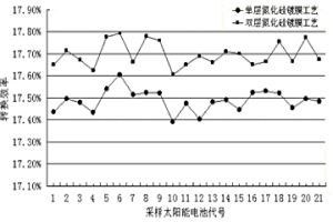 冶金級(jí)單晶硅太陽(yáng)能電池雙層減反膜鍍膜工藝