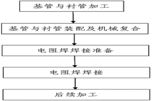 采用電阻焊生產(chǎn)半冶金式金屬復(fù)合管的方法