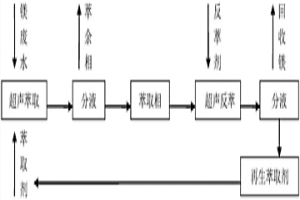 從冶金廢水中萃取鎂的方法