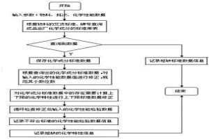 冶金企業(yè)資源計劃系統(tǒng)質(zhì)量證明書化學(xué)性能檢查修正方法