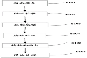 粉末冶金應(yīng)用于汽油泵電機含油軸承