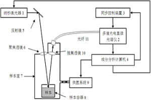 冶金成分快速分析的激光誘導(dǎo)擊穿光譜儀和分析方法