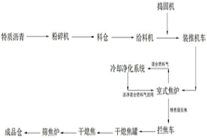 利用特質瀝青于室式焦爐中生產特質煅后焦或超低灰冶金焦的工藝