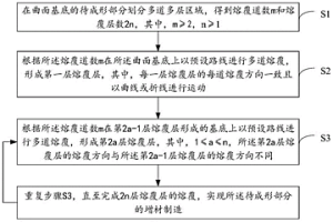 增材制造方法、設(shè)備、裝置、存儲介質(zhì)及冶金結(jié)合件