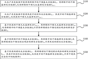 冶金焦炭燒損率的測算方法及裝置