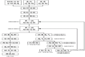 高速鋼粉末冶金制品的制備方法