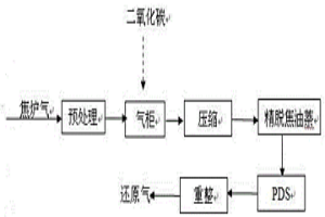 利用焦?fàn)t煤氣制取冶金還原氣的工藝