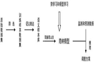 基于隱樹模型的冶金企業(yè)副產(chǎn)能源系統(tǒng)實(shí)時(shí)調(diào)整方法