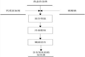 從熱態(tài)冶金渣中提取氧化鋁的方法和系統(tǒng)