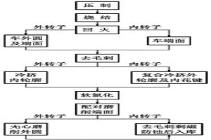 基于粉末冶金補油泵轉子的制造方法