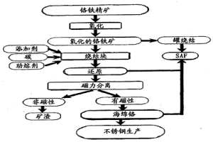 用于從冶金級(jí)鉻鐵礦精礦細(xì)粉生產(chǎn)海綿鉻的方法