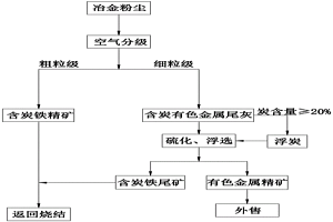 微細(xì)粒冶金粉塵回收利用炭、鐵、有色金屬的方法