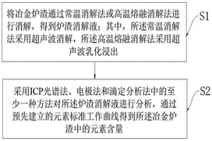 冶金爐渣在線監(jiān)測分析方法及系統(tǒng)