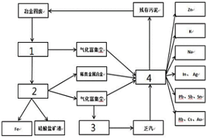 冶金固體廢棄物的綜合利用系統(tǒng)及方法