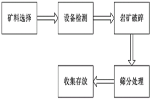 冶金熔劑用白云巖礦細(xì)料篩分工藝