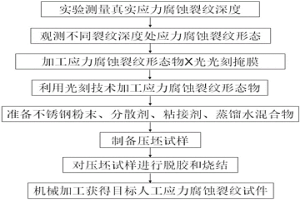 利用光刻和粉末冶金技術(shù)制備人工應(yīng)力腐蝕裂紋的新方法