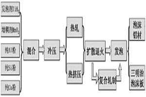 制備泡沫鋁的粉末冶金擴散法及由此制得的泡沫鋁和三明治泡沫鋁板