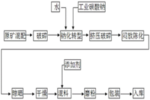 冶金球團(tuán)用改性膨潤土及其生產(chǎn)工藝