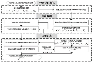 冶金燒結(jié)過程的有監(jiān)督預(yù)測方法、裝置及存儲介質(zhì)