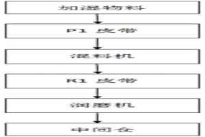 處理冶金固廢潤磨機(jī)防結(jié)料的系統(tǒng)及控制方法