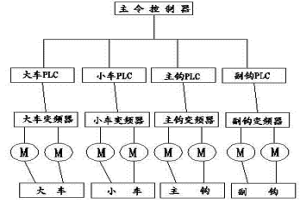 冶金行車智能控制系統(tǒng)