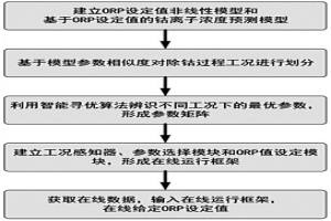 多工況級聯(lián)冶金反應(yīng)過程氧化還原電位優(yōu)化設(shè)定方法