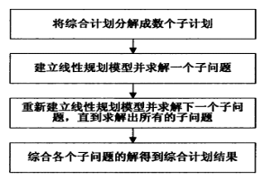 冶金行業(yè)綜合計(jì)劃排程系統(tǒng)和方法