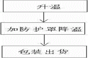 粉末冶金燒結(jié)工藝的降溫處理方法